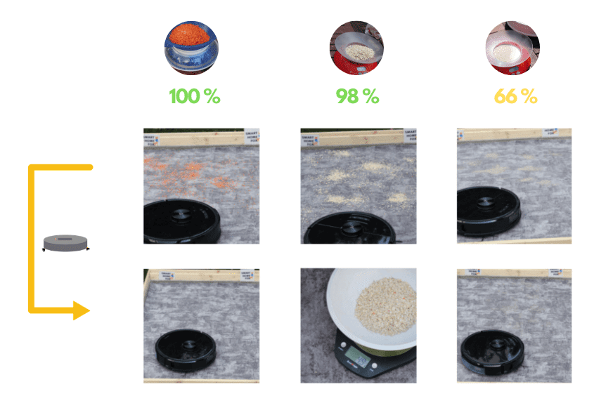 Overview of the Roborock S6 MaxV suction test result on a short pile carpet.